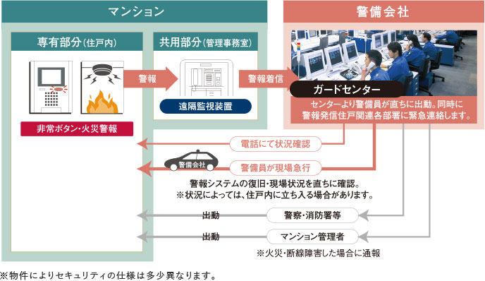 セキュリティシステム