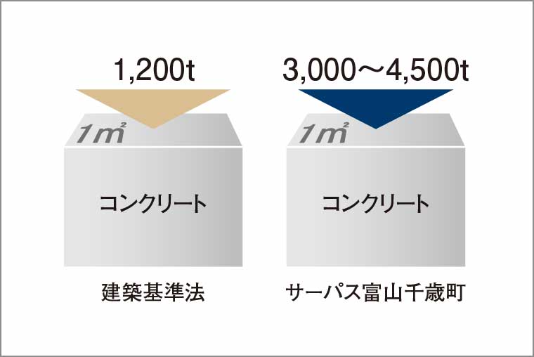 コンクリート設計基準強度_概念図