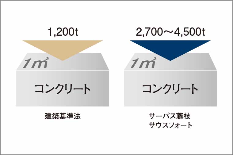 コンクリート設計基準強度_概念図