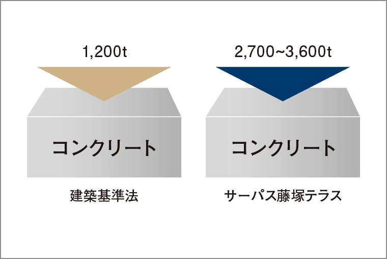 コンクリート設計基準強度_概念図