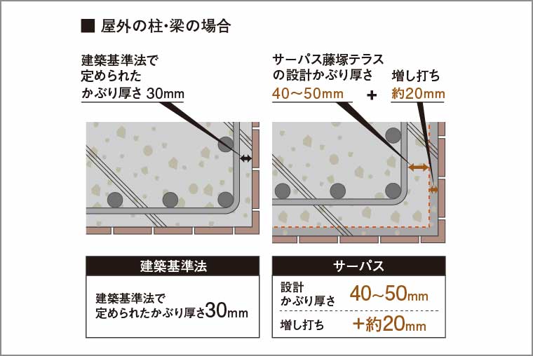 コンクリートのかぶり厚さ_概念図