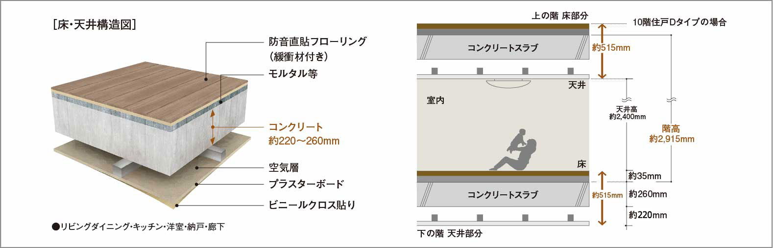 直貼り床（一部二重床）・二重天井構造_概念図