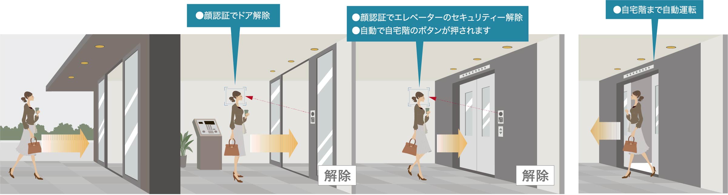 共用入口のオートロックのセキュリティーを顔認証で解除。