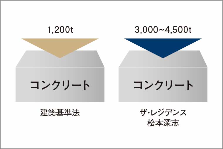 コンクリート設計基準強度_概念図