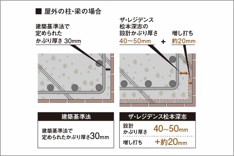 コンクリートのかぶり厚さ_概念図