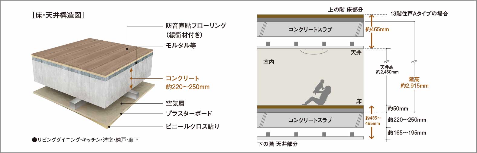 直貼り床（一部二重床）・二重天井構造_概念図