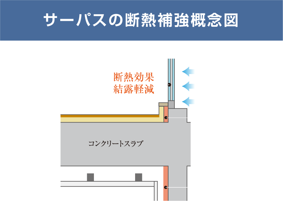 サーバスの断熱補強概念図