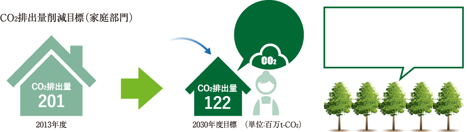 CO2排出量削減目標（家庭部門）