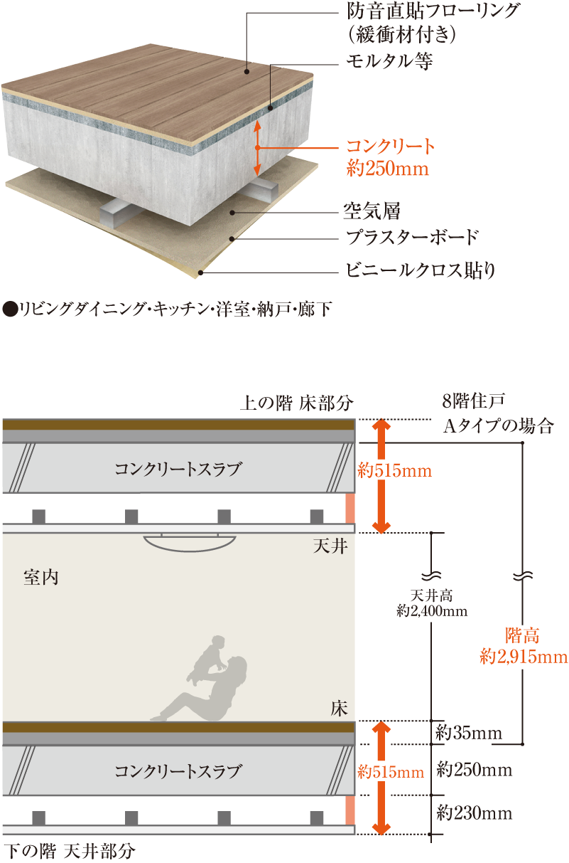 直貼り床（一部二重床）・二重天井構造