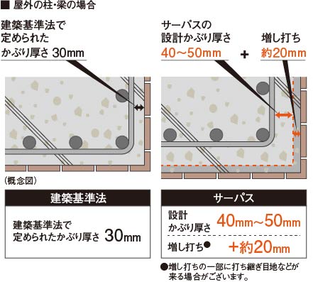 コンクリーのかぶり厚さイメージ