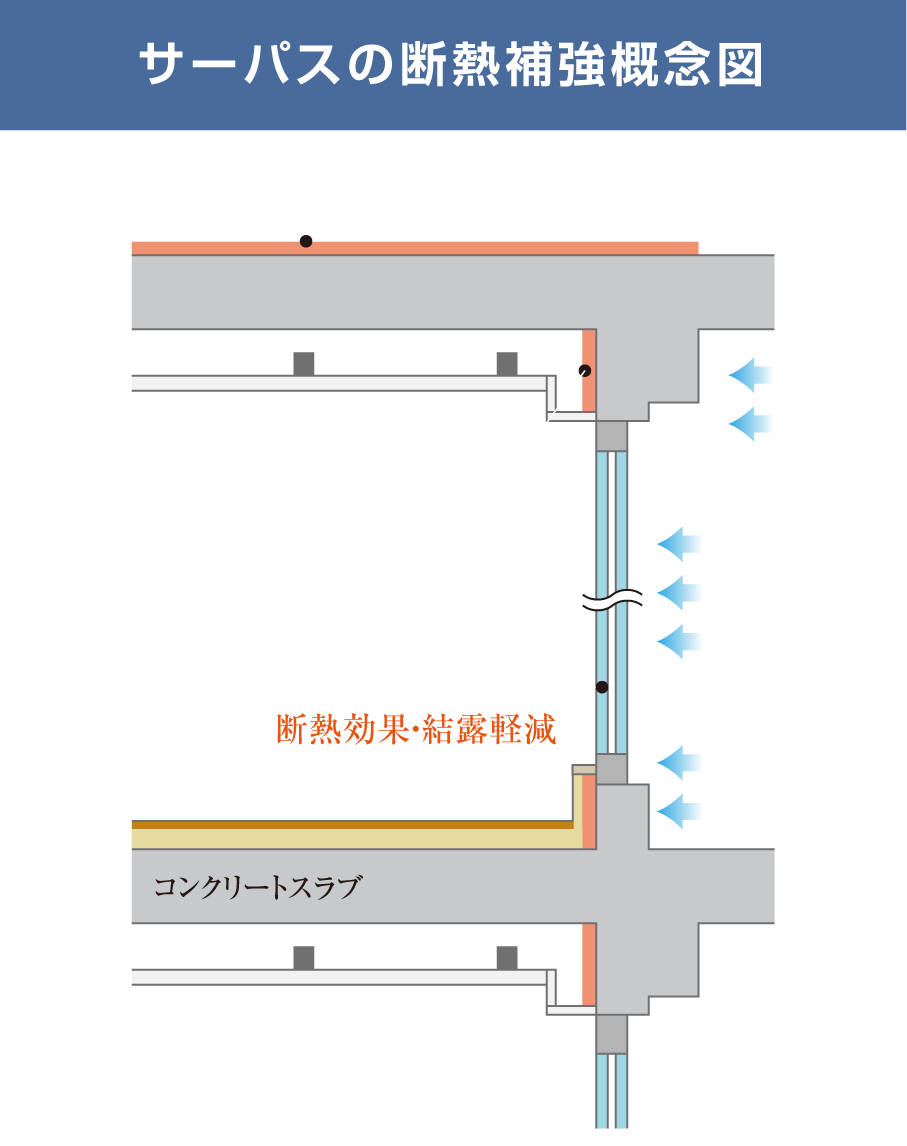 サーバスの断熱補強概念図