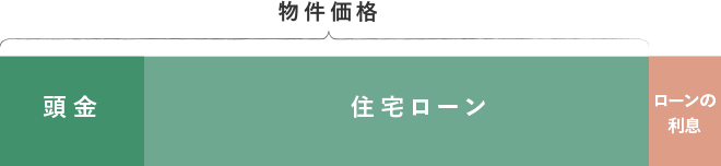 物件価格、ローン