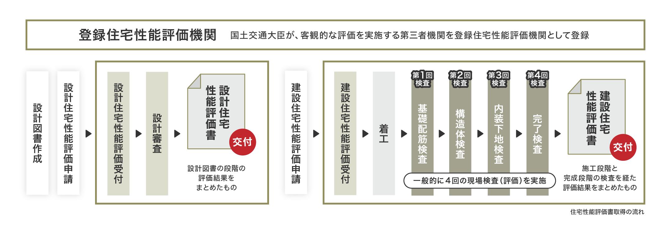 登録住宅性能評価期間_概要図