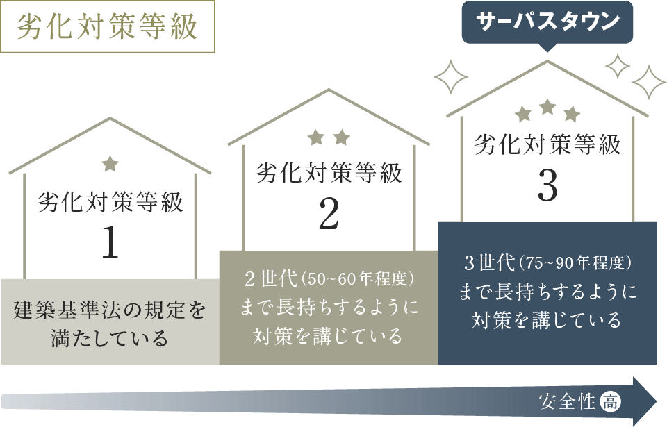 耐久性_概念図