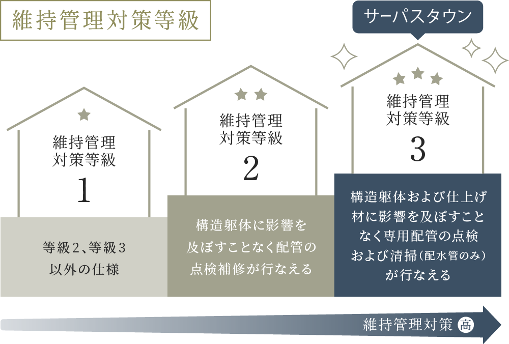 維持管理性_概念図
