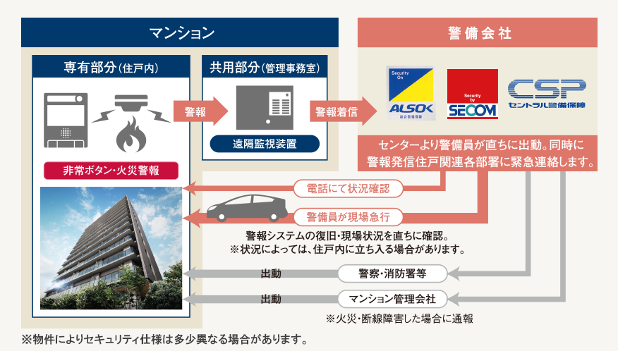 マンションと警備会社の連携体制