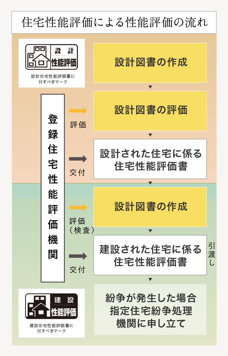 施工 住宅性能表示制度 サーパスクオリティ 穴吹工務店の住まいづくり サーパスの穴吹工務店住まい総合サイト