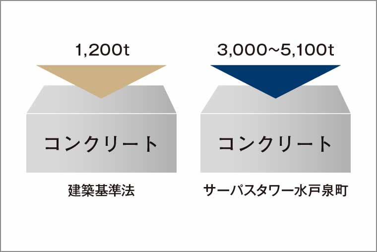 コンクリート設計基準強度_概念図