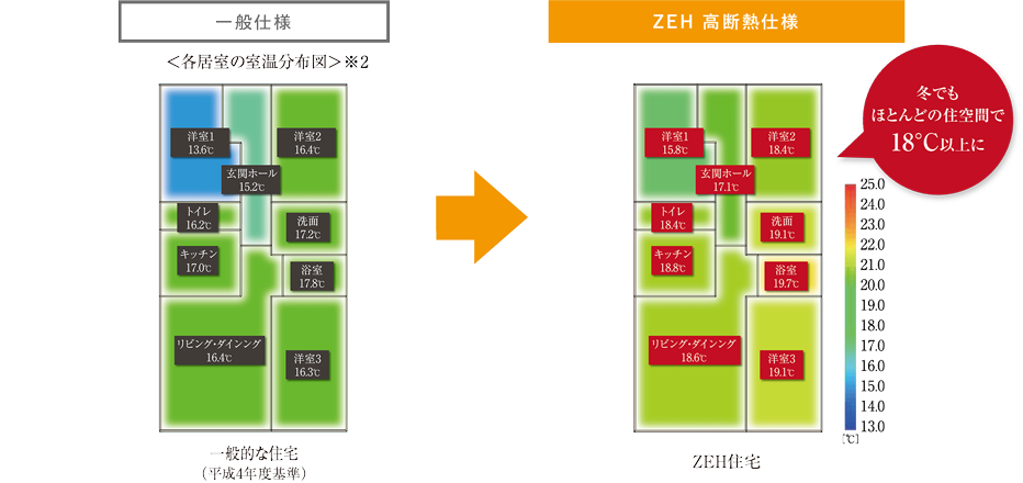 寒い冬でも全ての居室で室温18°C以上