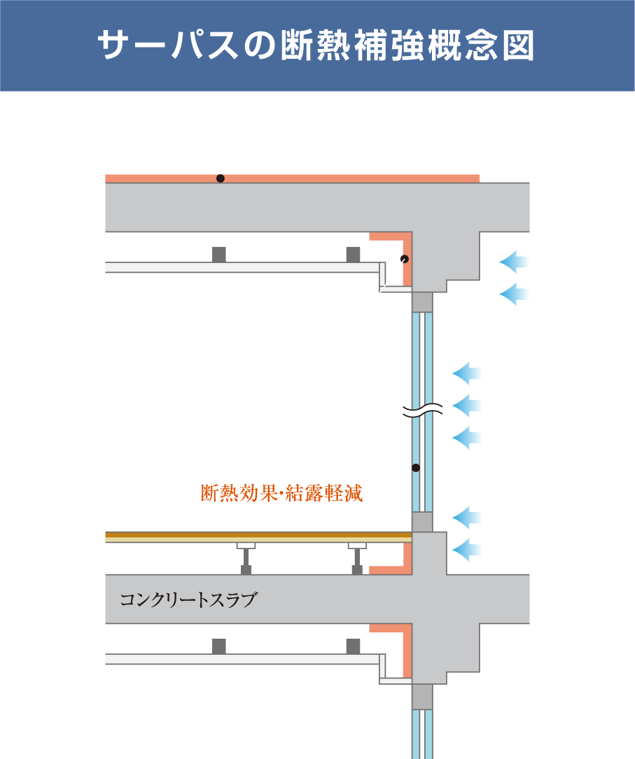 サーバスの断熱補強概念図