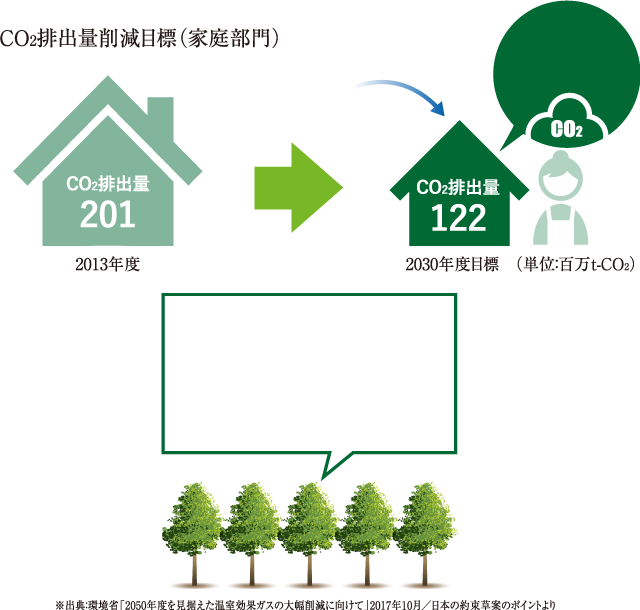 CO2排出量削減目標（家庭部門）