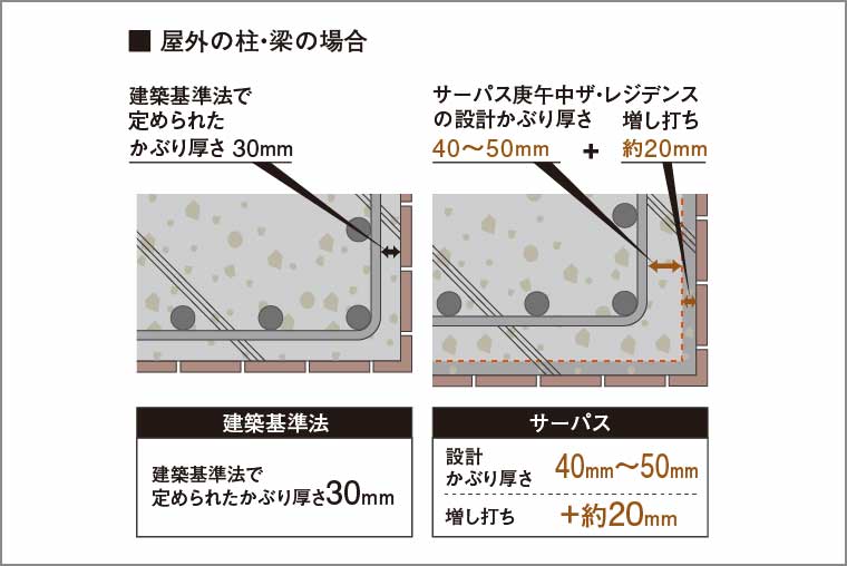 コンクリートのかぶり厚さ_概念図
