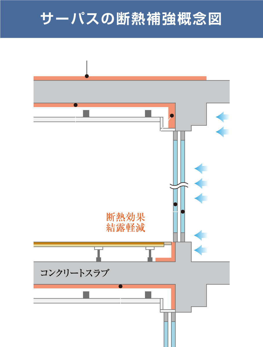 サーバスの断熱補強概念図