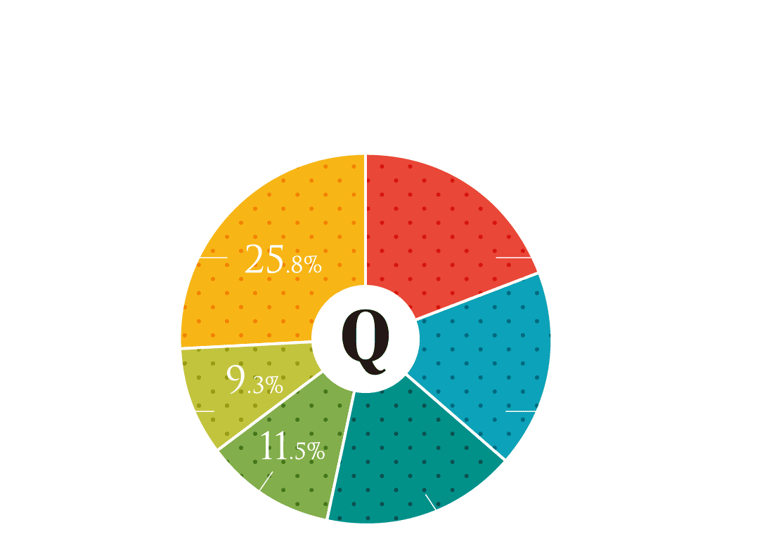 利用することが多い商業施設はどこですか？