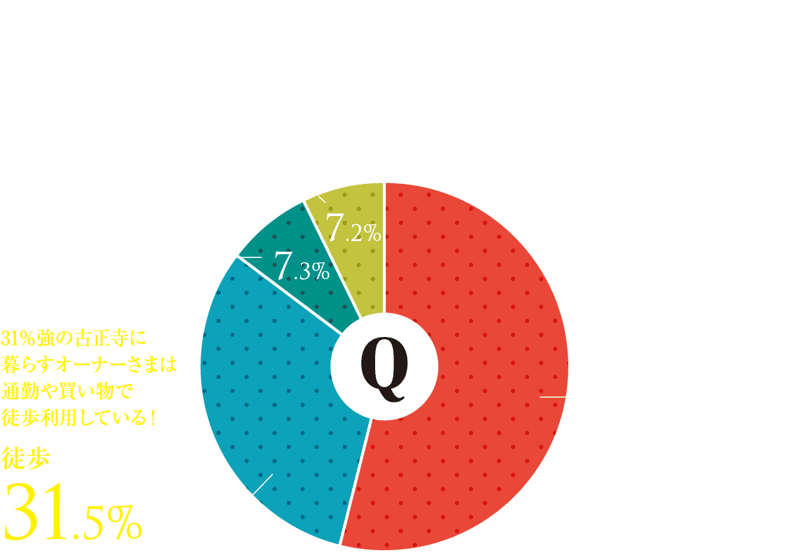 普段、通勤や買い物に利用する交通手段は何ですか？