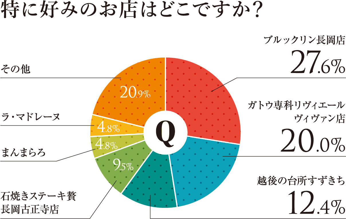 特に好みのお店はどこですか？