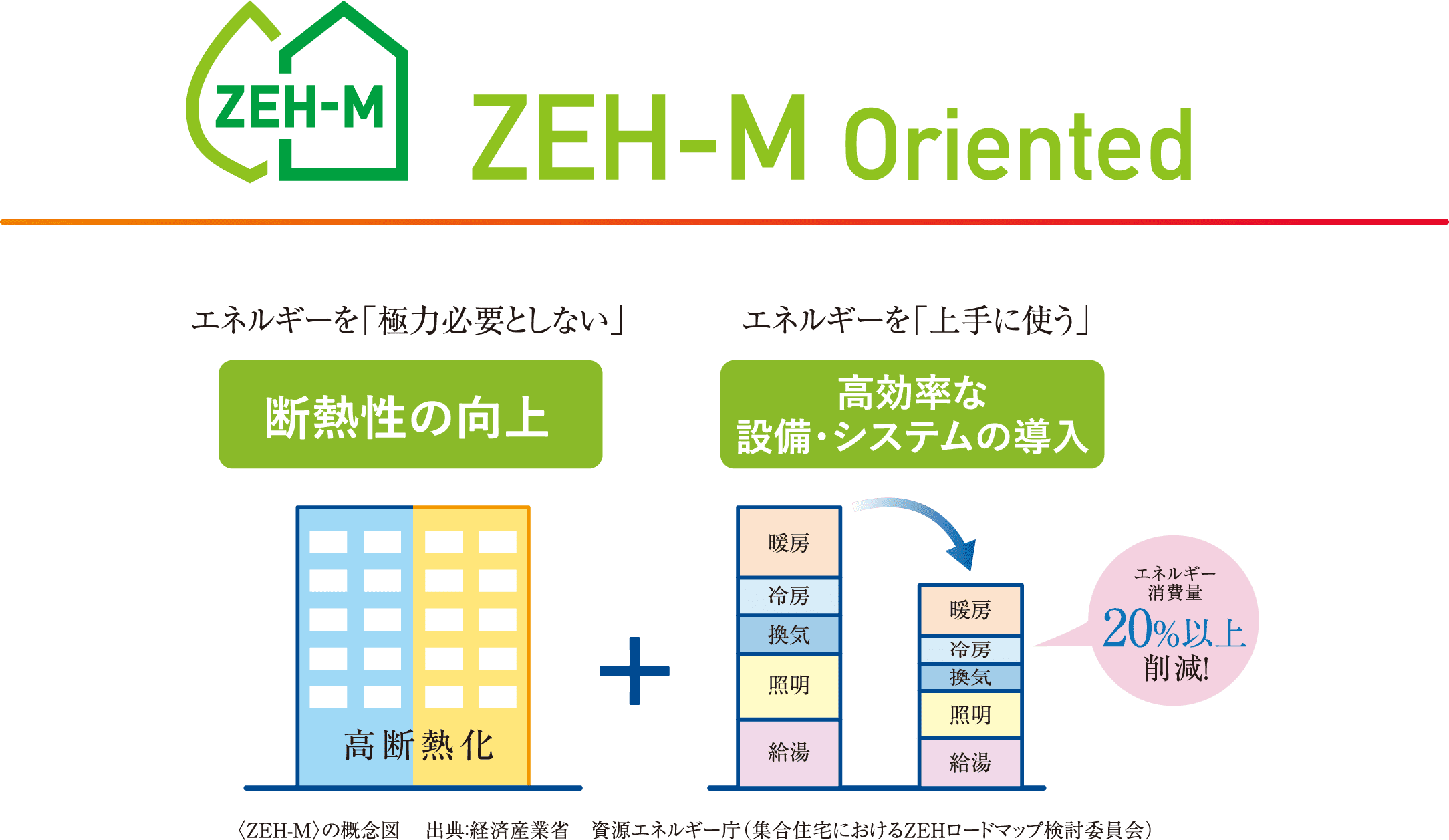 ZEH-M Oriented