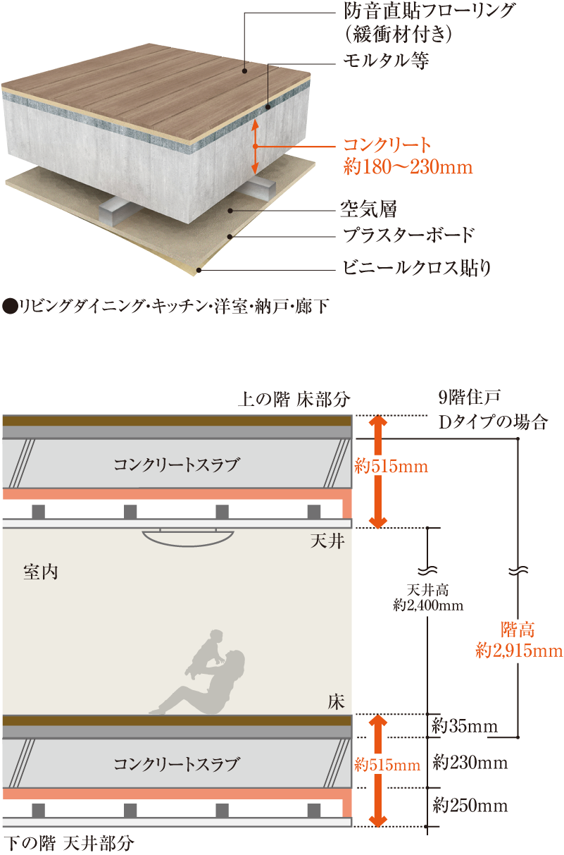 直貼り床（一部二重床）・二重天井構造