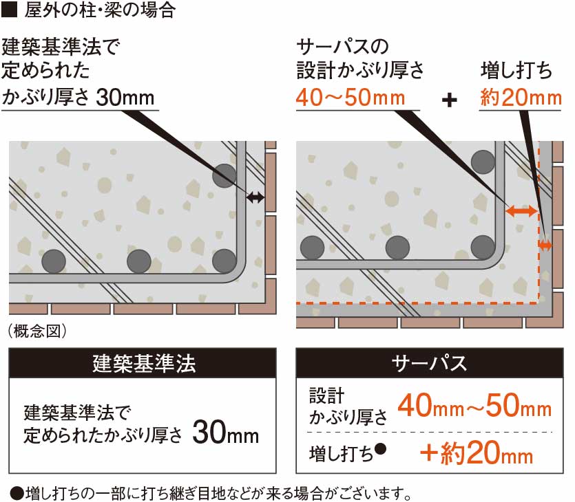 コンクリーのかぶり厚さイメージ