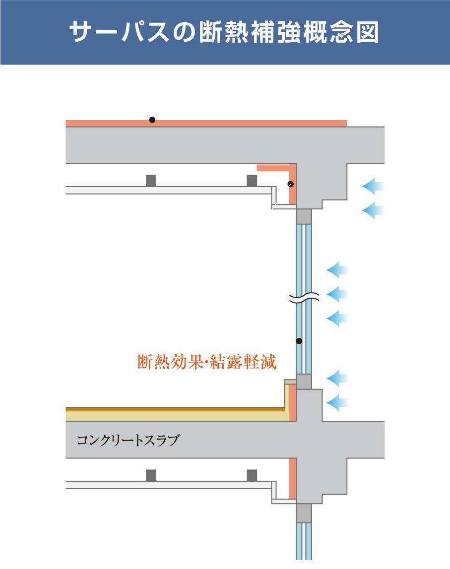 サーバスの断熱補強概念図