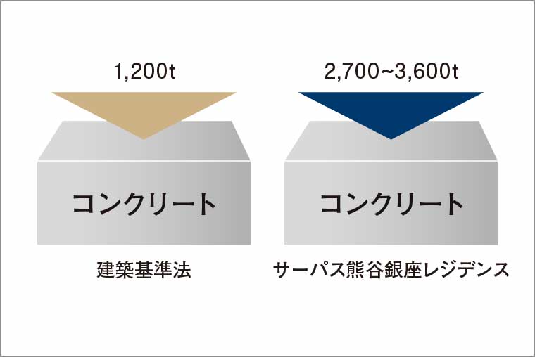 コンクリート設計基準強度_概念図