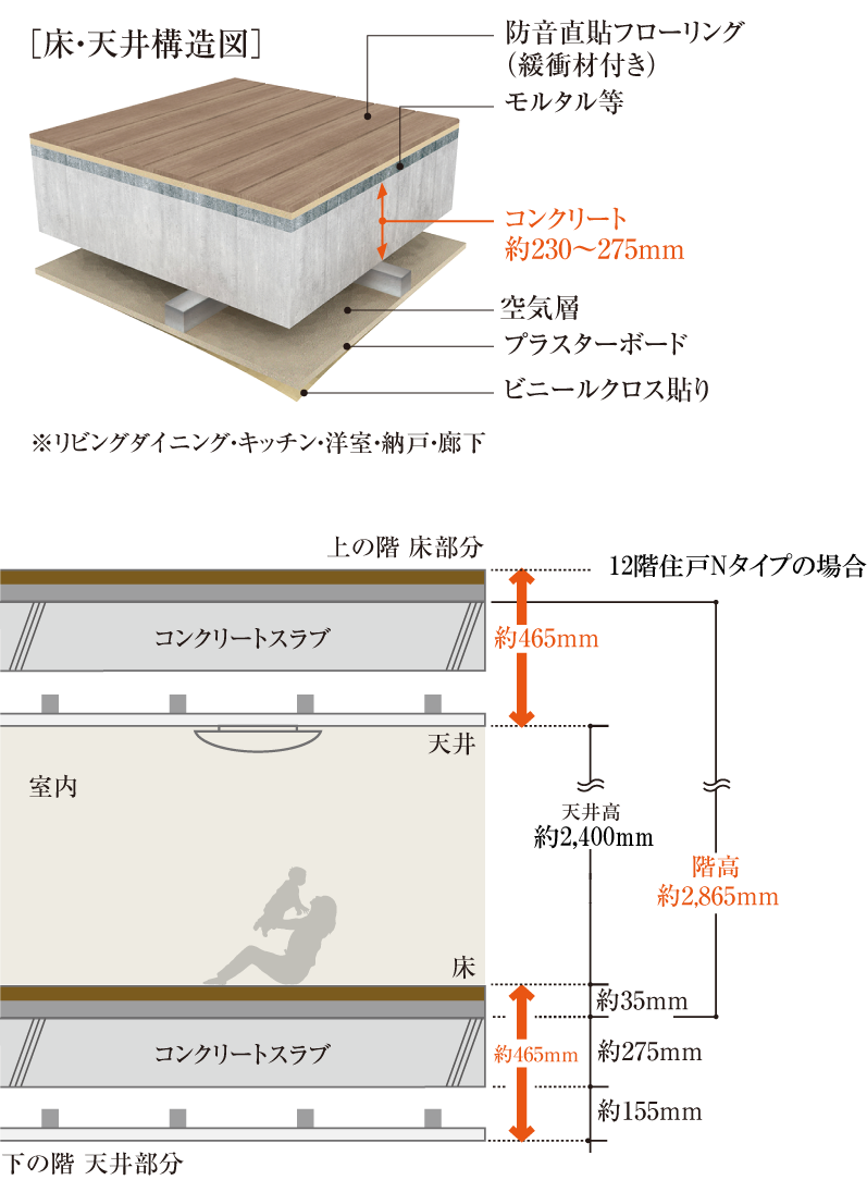 直貼り床（一部二重床）・二重天井構造
