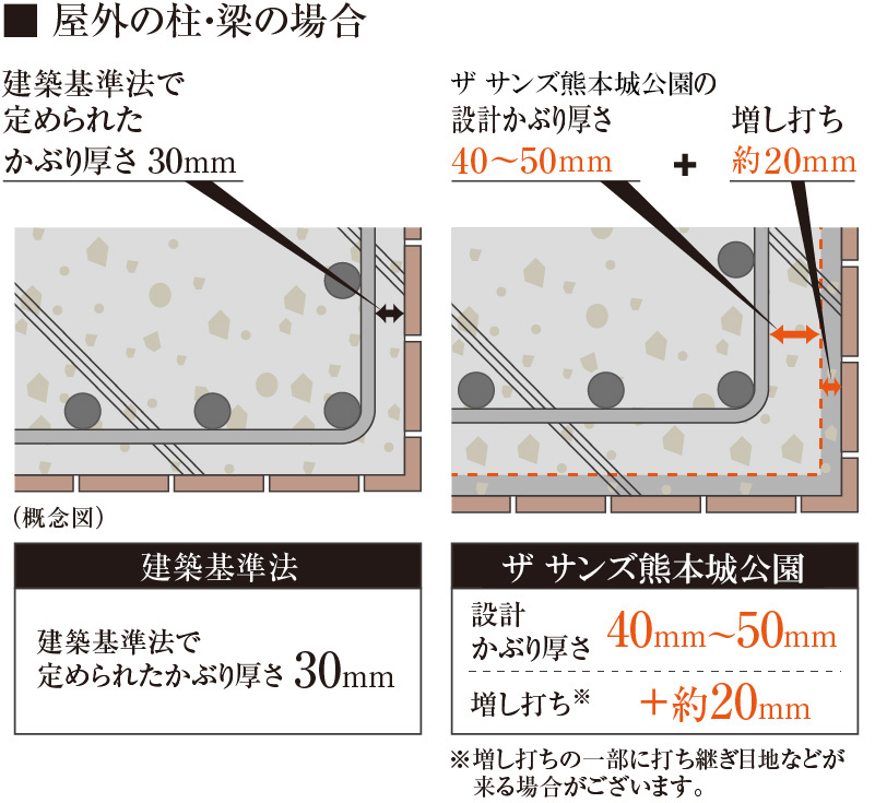 コンクリートのかぶり厚さイメージ