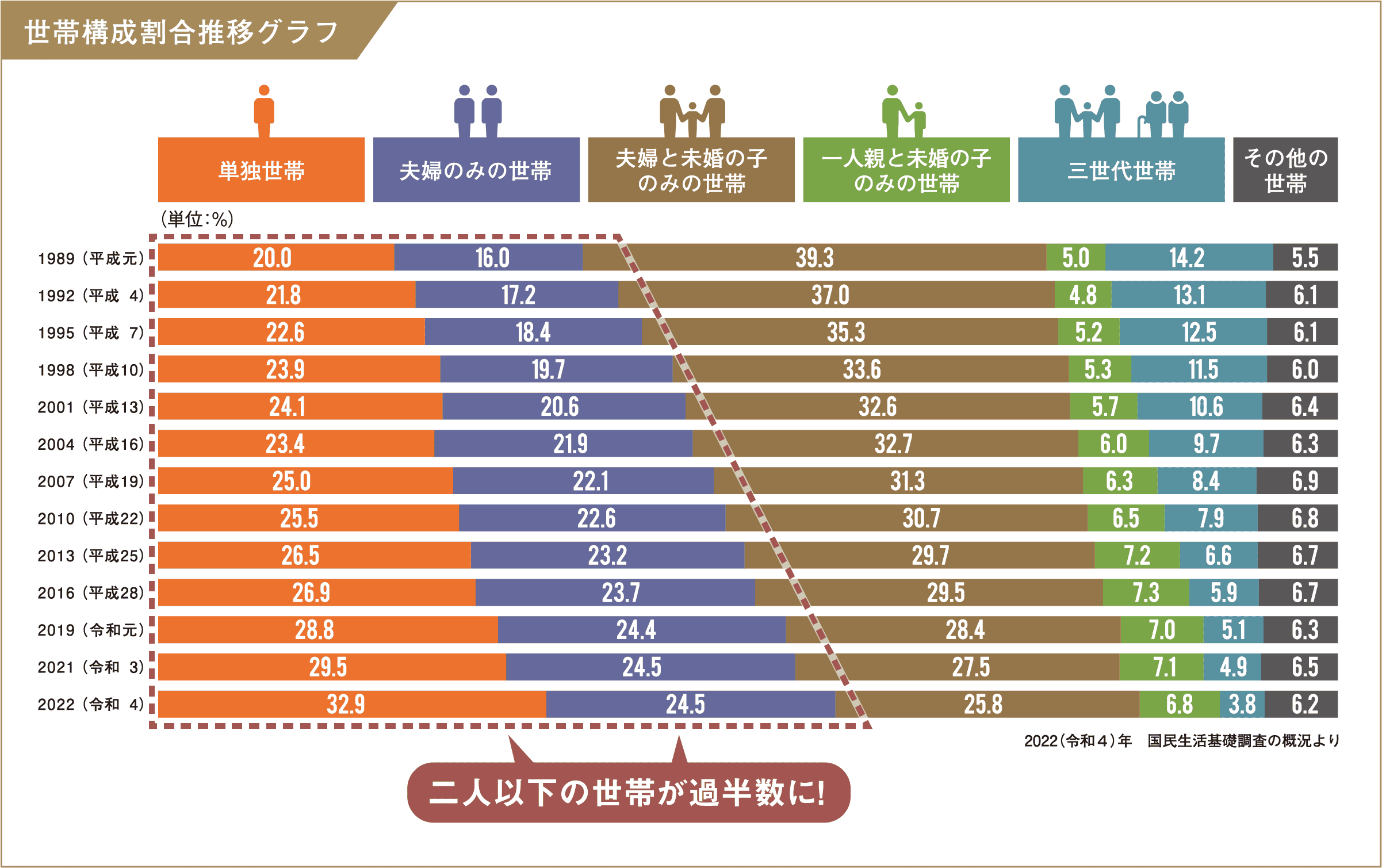 世帯構成割合推移グラフ