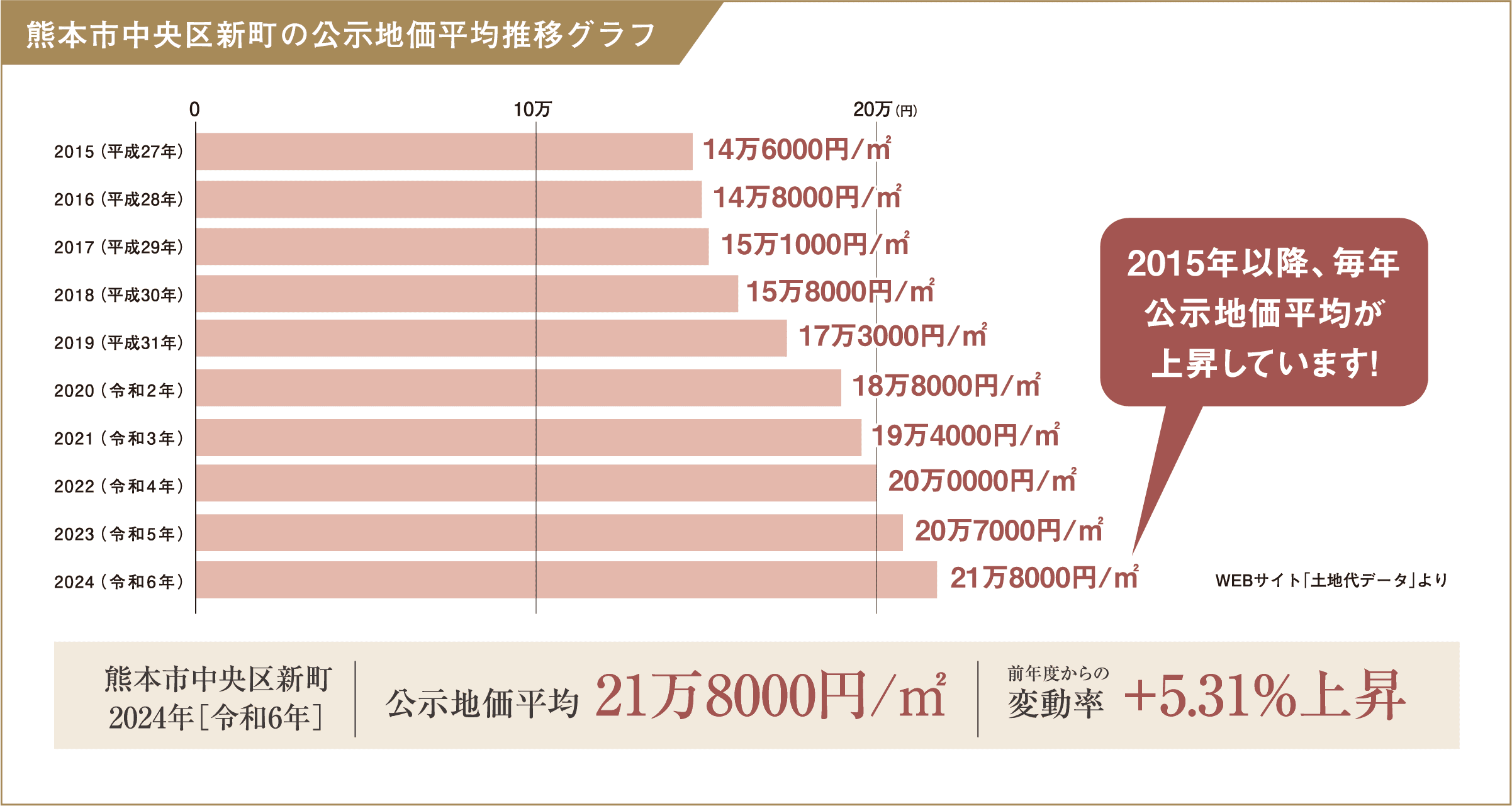 熊本市中央区新町の公示地価平均推移グラフ