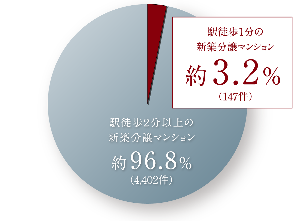 駅徒歩１分の新築分譲マンション約3.2％