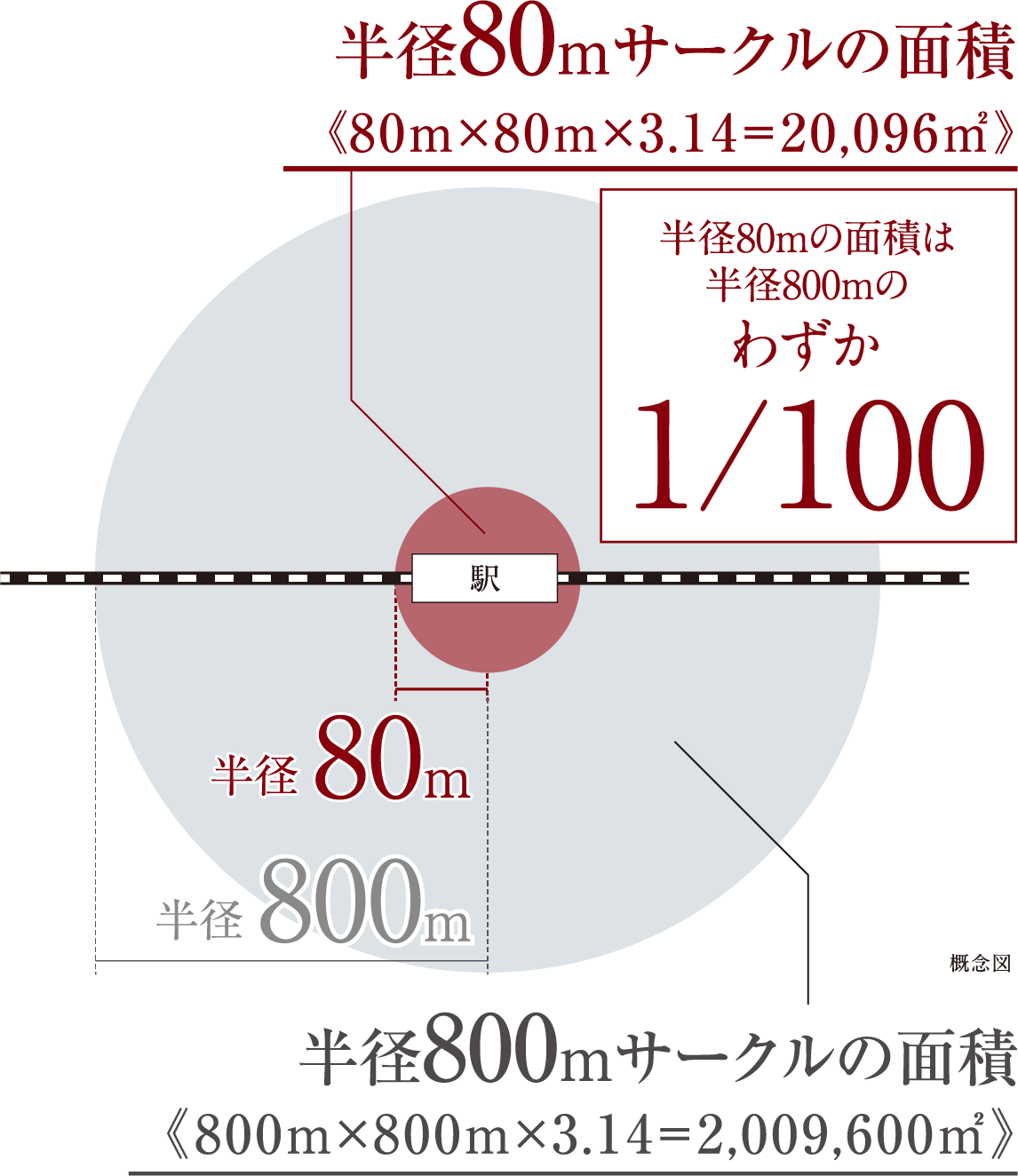 半径80ｍと800ｍの面積比較