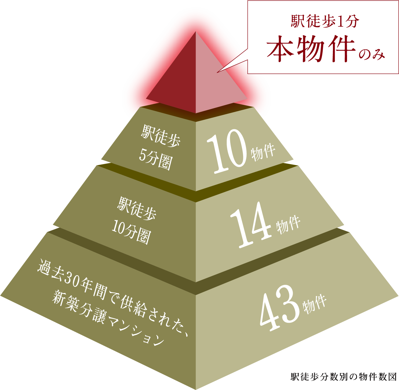 前橋市内、過去30年間での新築マンション供給状況