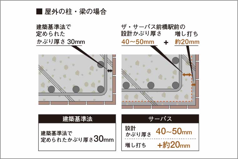 コンクリートのかぶり厚さ_概念図