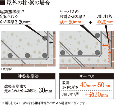 コンクリーのかぶり厚さイメージ