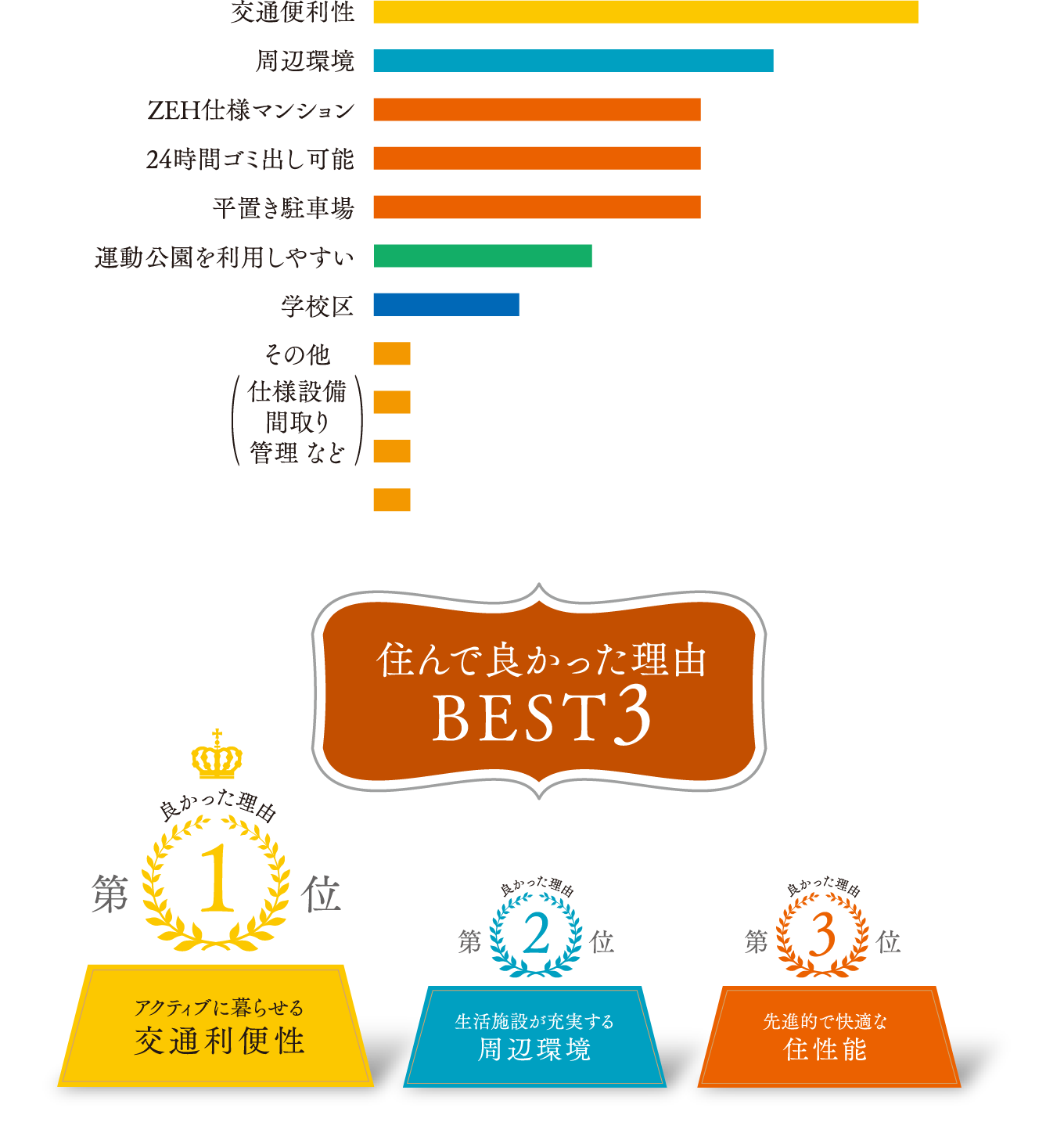 住んで良かった理由BEST3