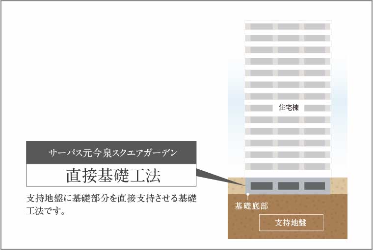 直接基礎工法_概念図