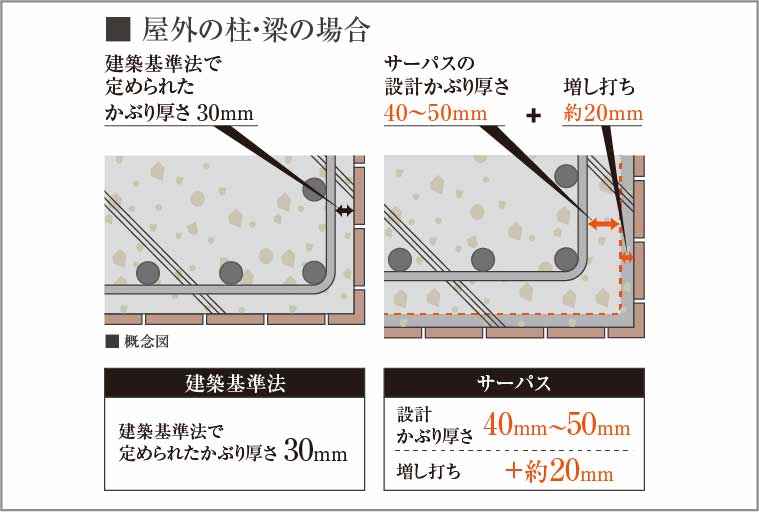 コンクリートのかぶり厚さ_概念図