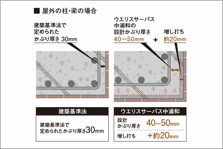 コンクリートのかぶり厚さ_概念図