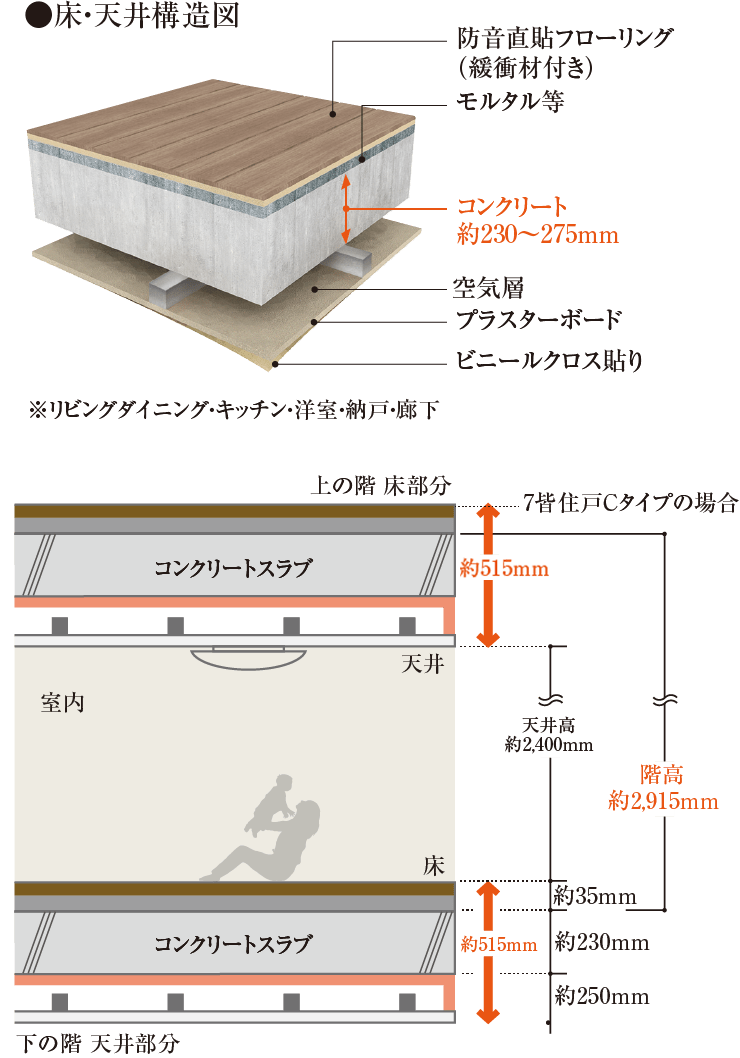 直貼り床（一部二重床）・二重天井構造