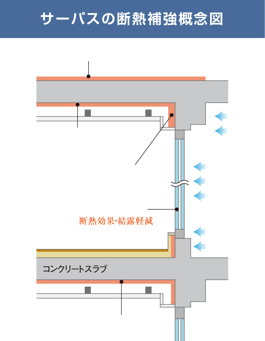 サーバスの断熱補強概念図